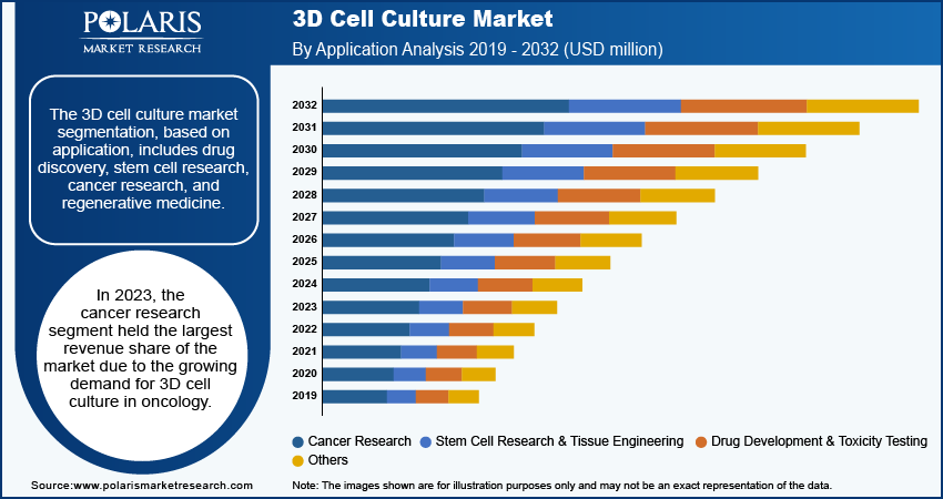 3D Cell Culture Market seg